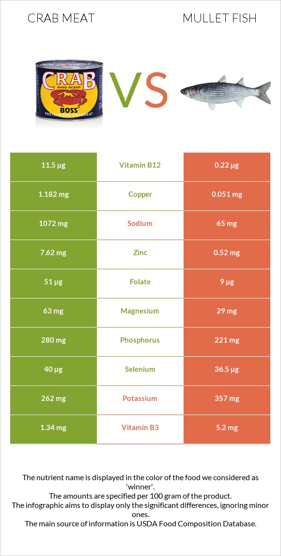 Crab meat vs Mullet fish infographic