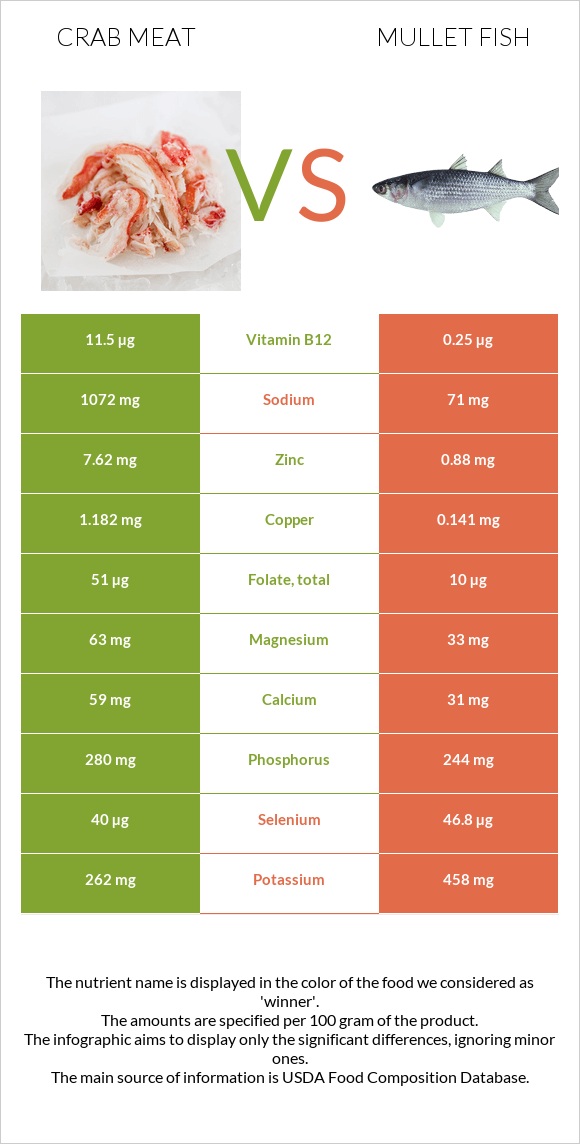 Crab meat vs Mullet fish infographic