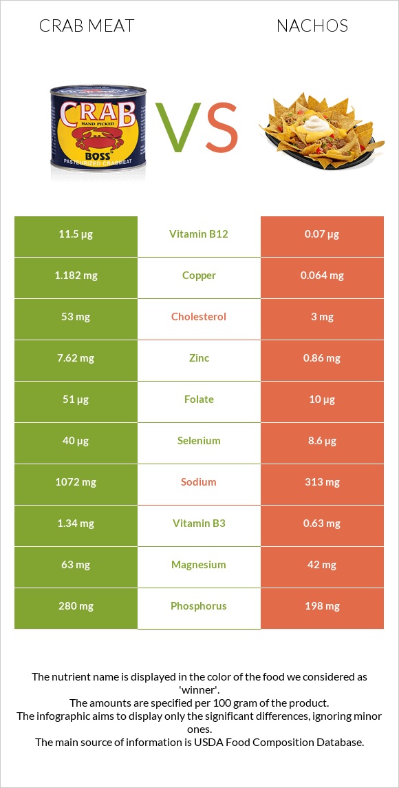 Crab meat vs Nachos infographic