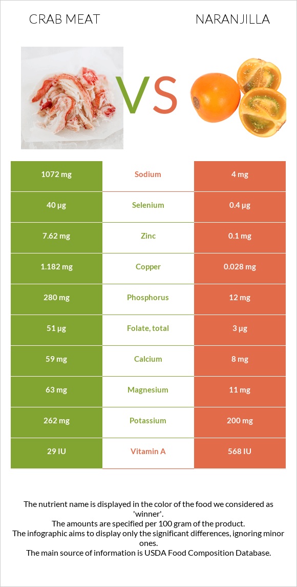 Crab meat vs Naranjilla infographic