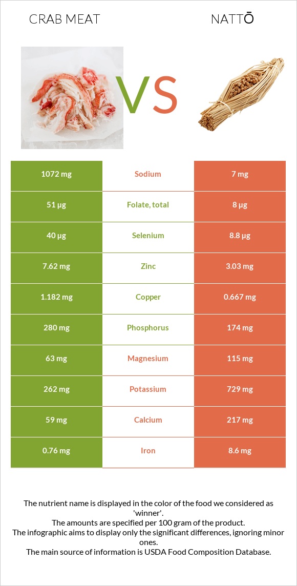 Crab meat vs Nattō infographic