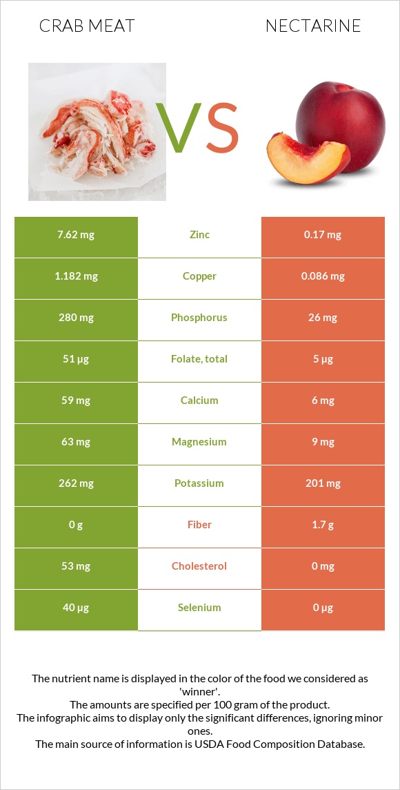 Crab meat vs Nectarine infographic