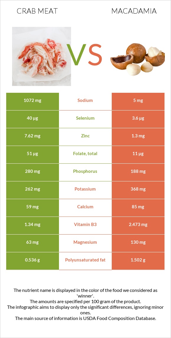 Crab meat vs Macadamia infographic