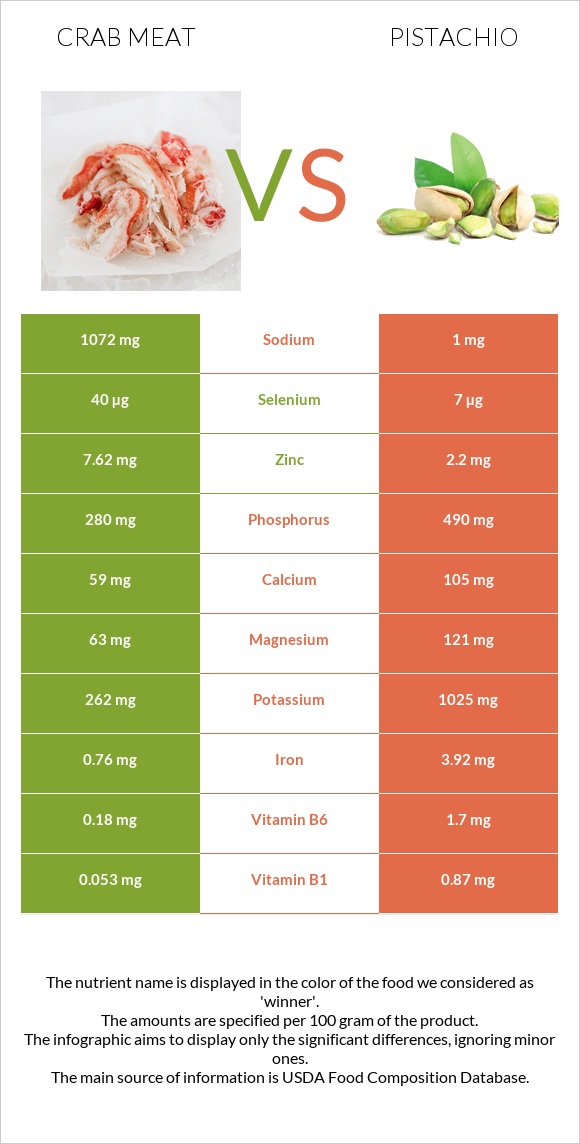 Crab meat vs Pistachio infographic