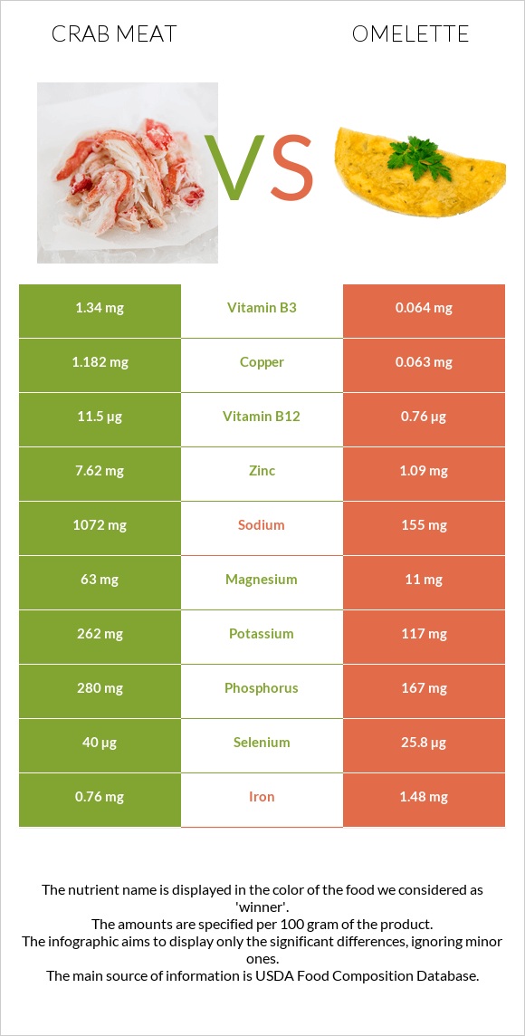 Crab meat vs Omelette infographic