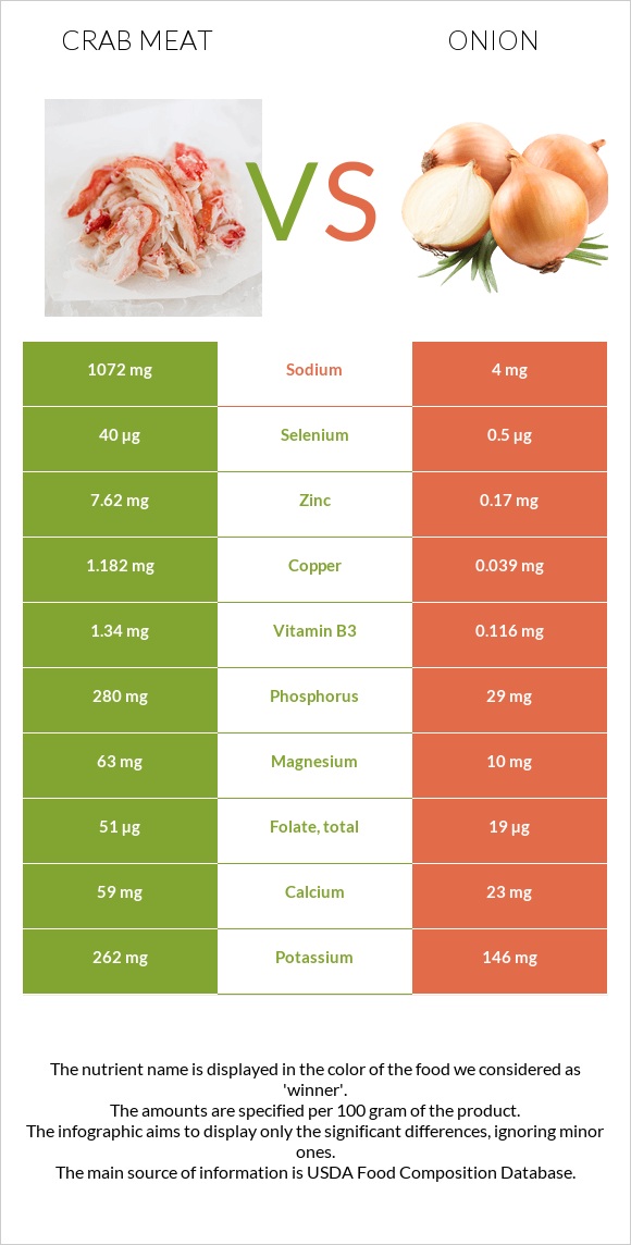 Crab meat vs Onion infographic