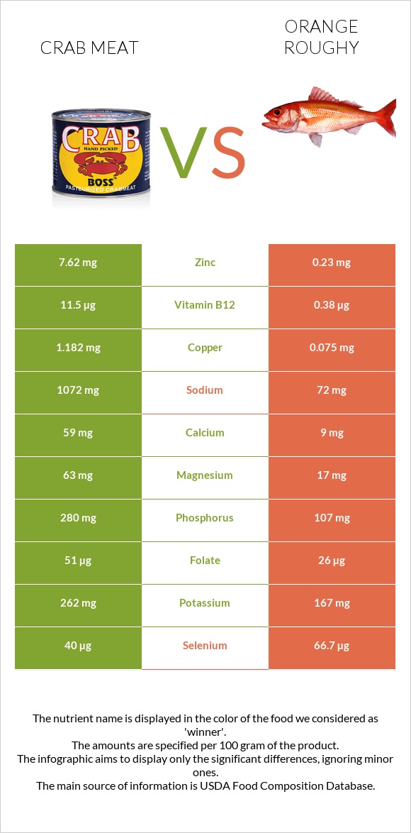 Crab meat vs Orange roughy infographic