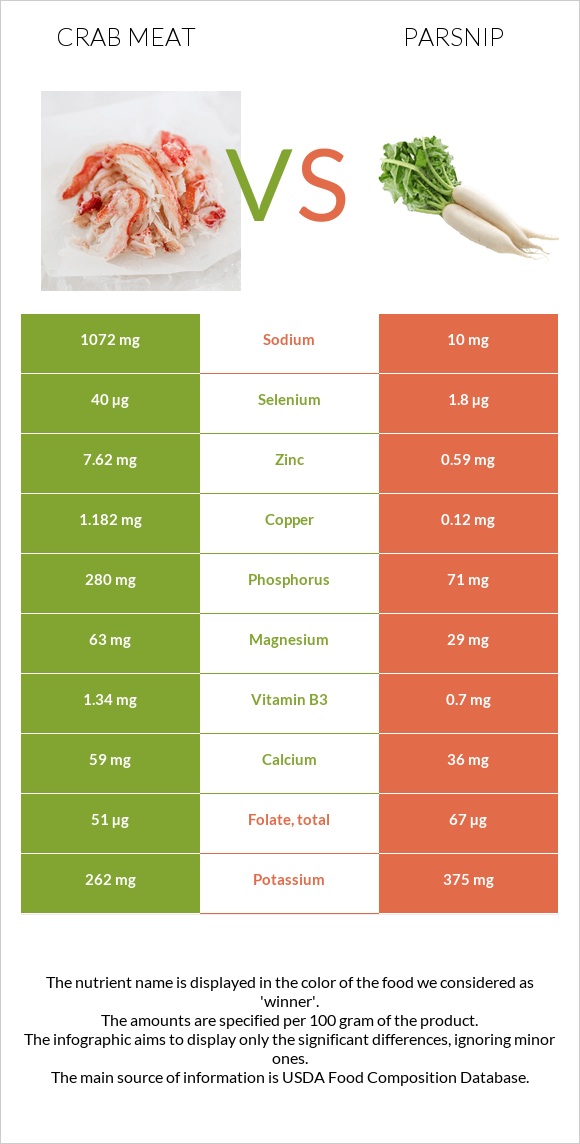 Crab meat vs Parsnip infographic