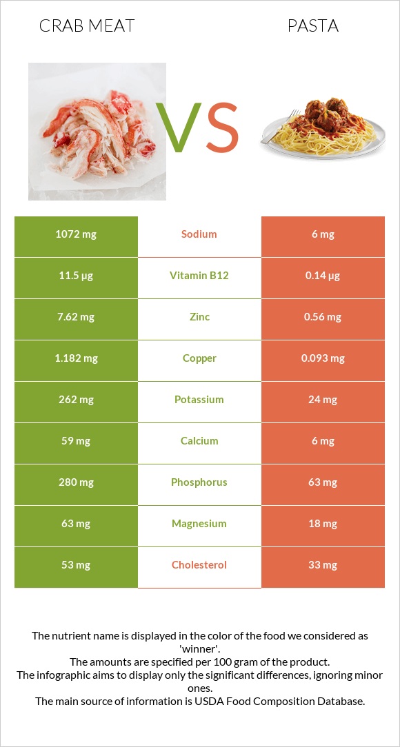 Ծովախեցգետնի միս vs Մակարոն infographic