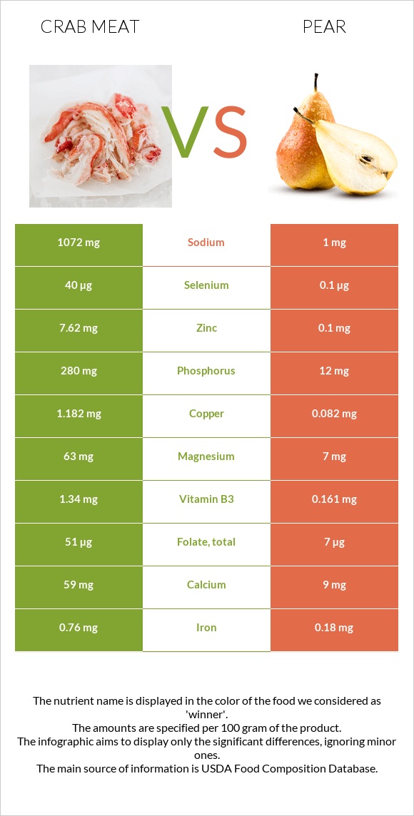 Crab meat vs Pear infographic