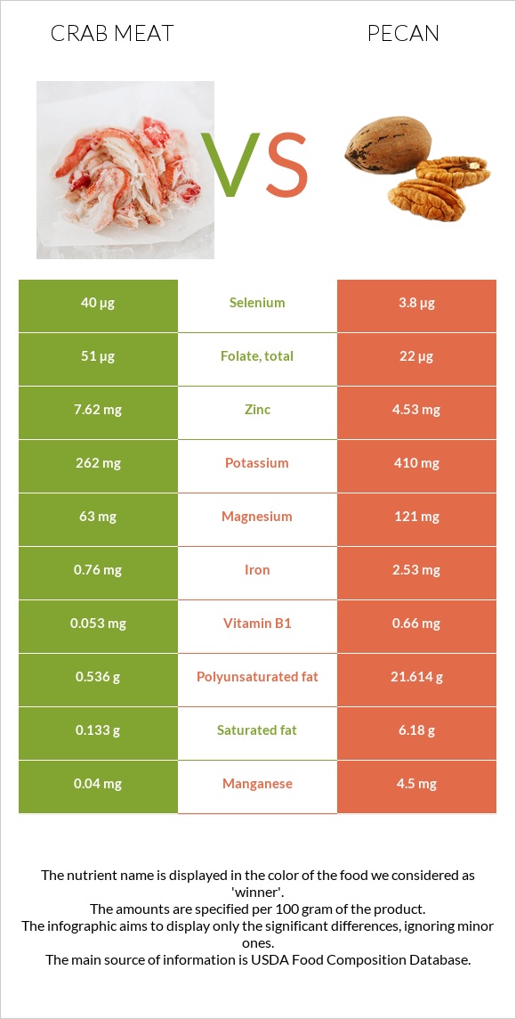 Crab meat vs Pecan infographic