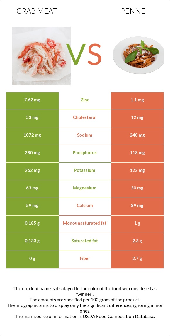 Crab meat vs Penne infographic