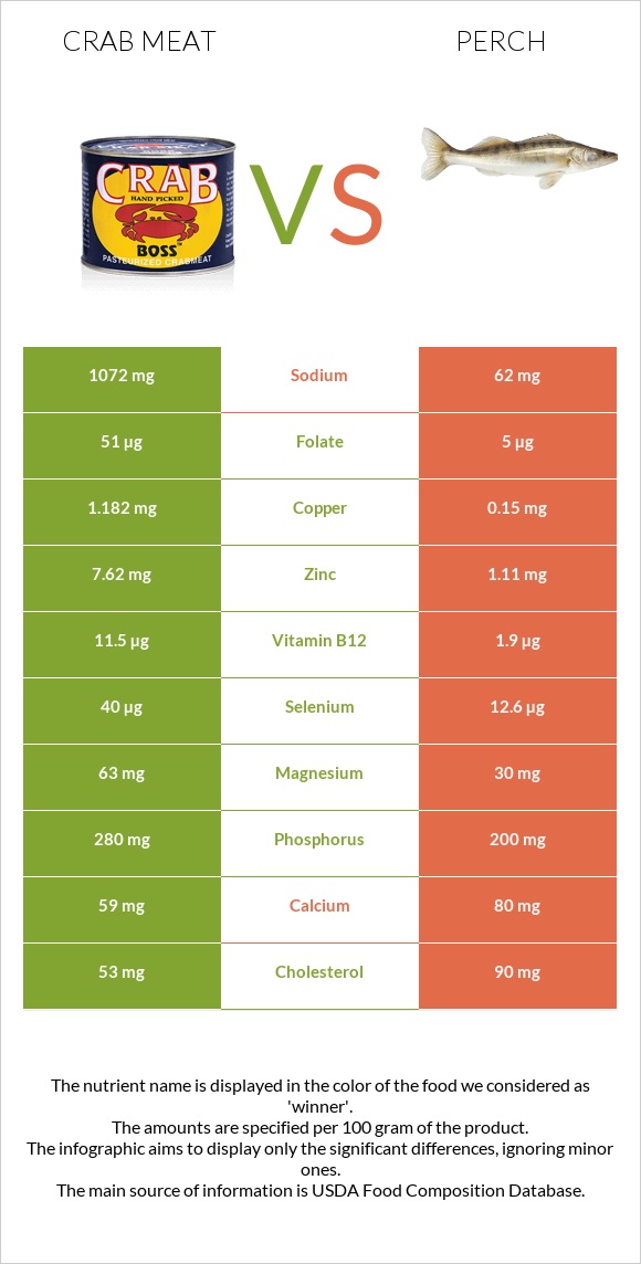 Crab meat vs Perch infographic