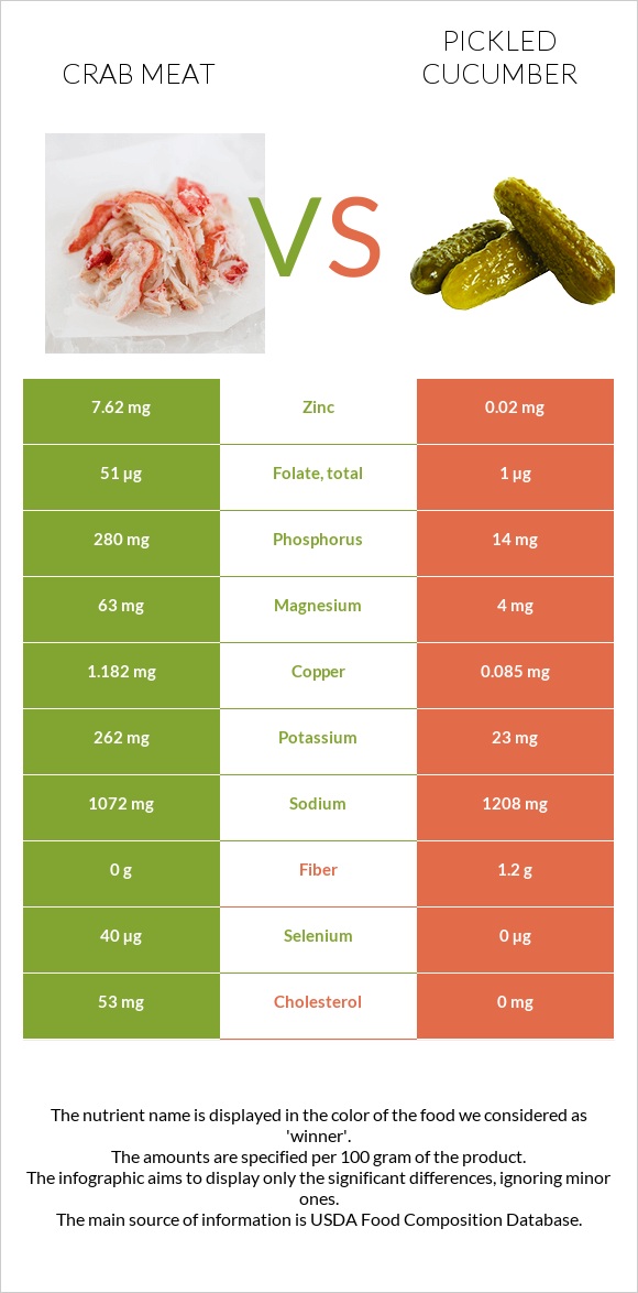 Crab meat vs Pickled cucumber infographic