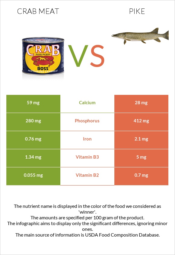 Ծովախեցգետնի միս vs Pike infographic
