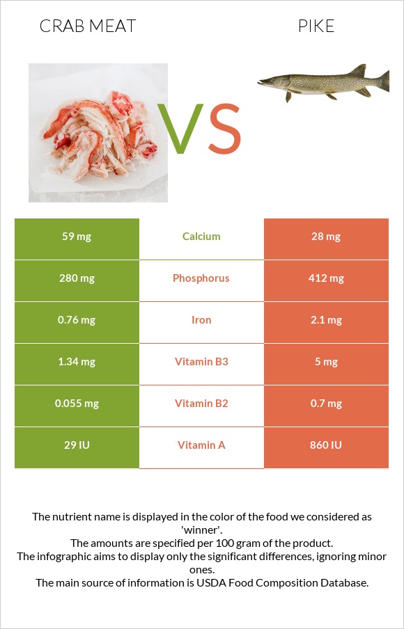 Ծովախեցգետնի միս vs Pike infographic