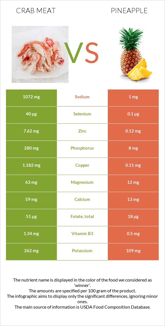 Crab meat vs Pineapple infographic