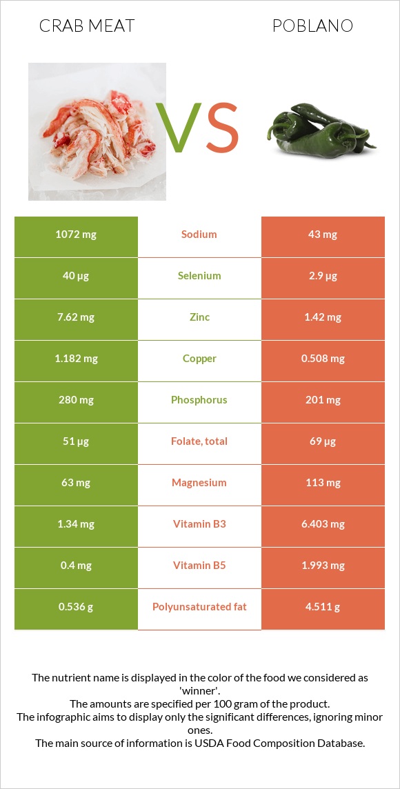 Crab meat vs Poblano infographic