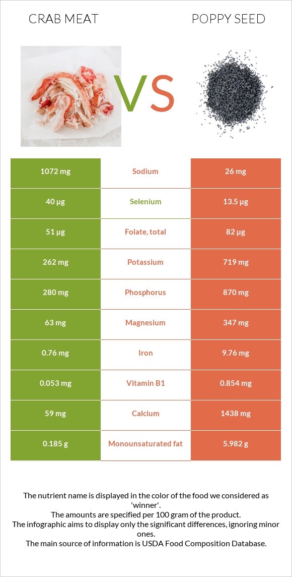 Crab meat vs Poppy seed infographic