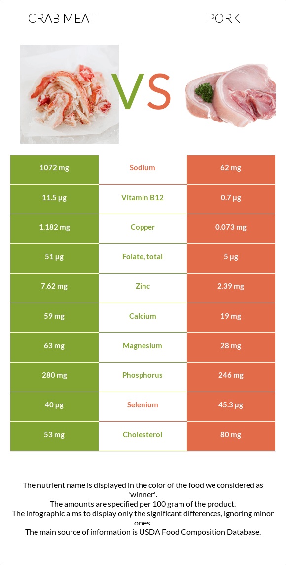 Ծովախեցգետնի միս vs Խոզ infographic