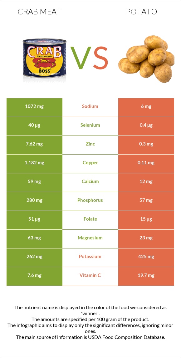 Crab meat vs Potato infographic