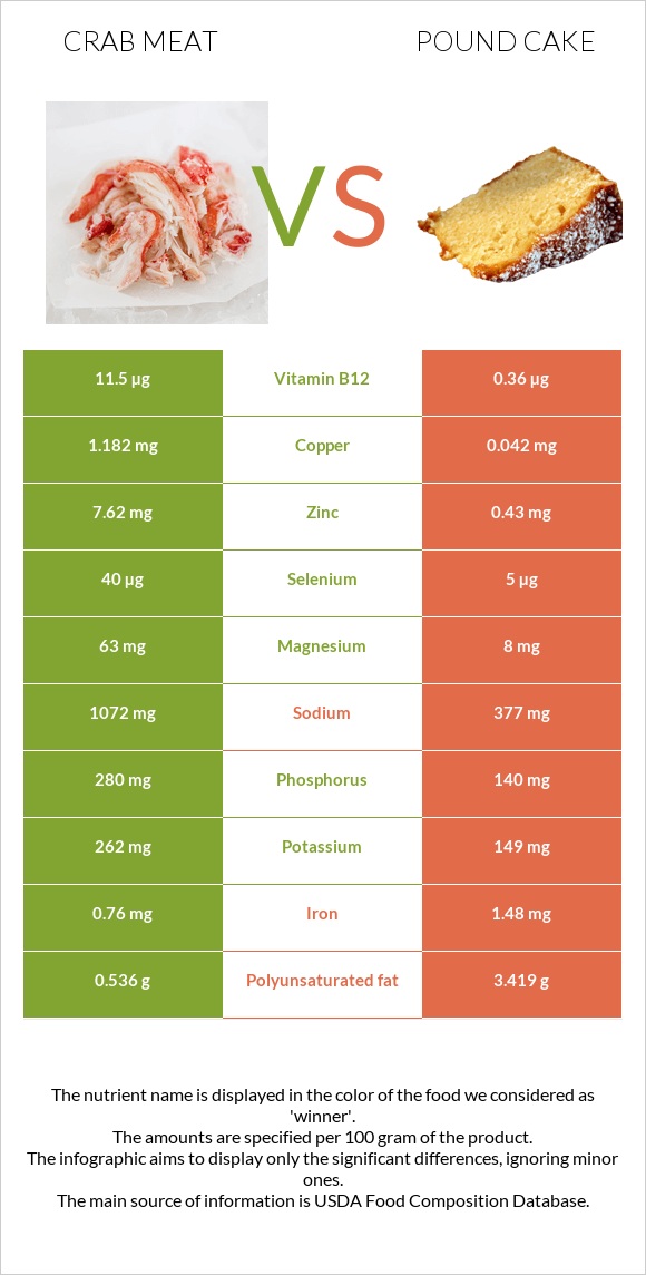 Crab meat vs Pound cake infographic