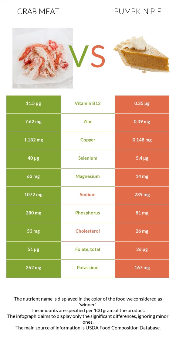 Ծովախեցգետնի միս vs Դդումով կարկանդակ infographic