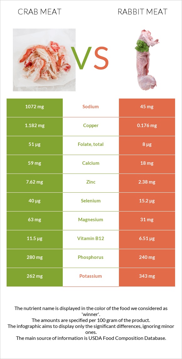 Ծովախեցգետնի միս vs Նապաստակի միս infographic