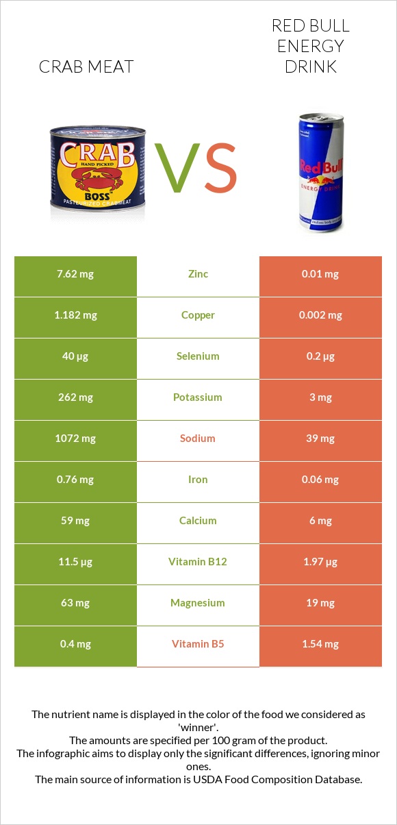 Crab meat vs Red Bull Energy Drink  infographic
