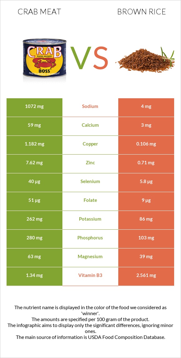 Crab meat vs Brown rice infographic