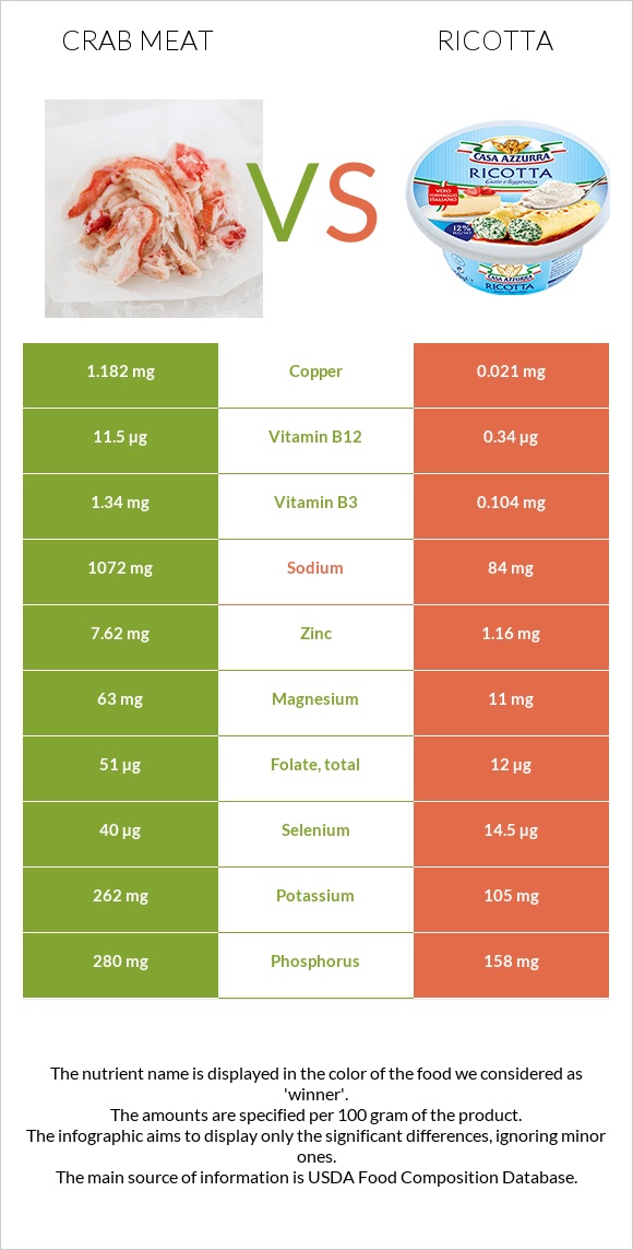 Ծովախեցգետնի միս vs Ռիկոտա infographic