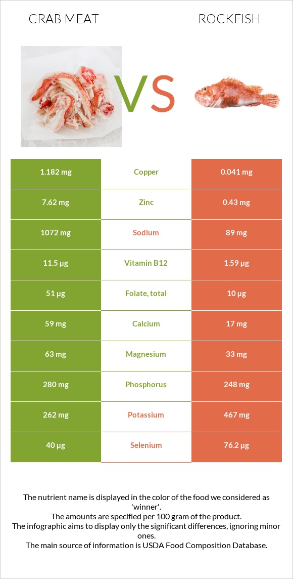 Crab meat vs Rockfish infographic