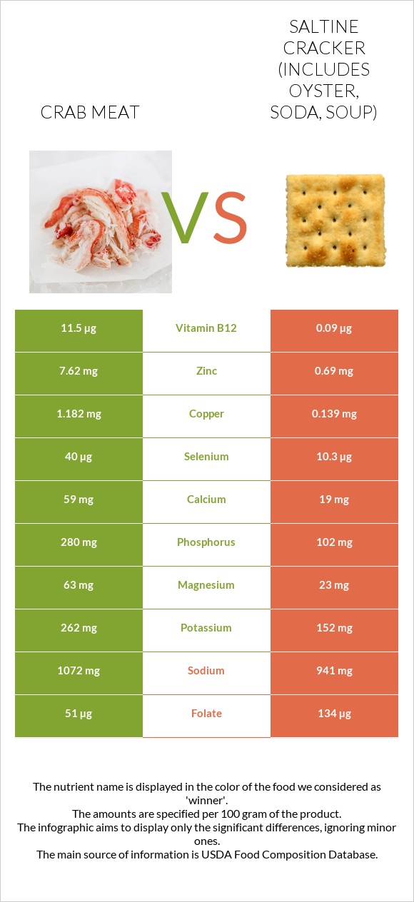 Crab meat vs Saltine cracker (includes oyster, soda, soup) infographic
