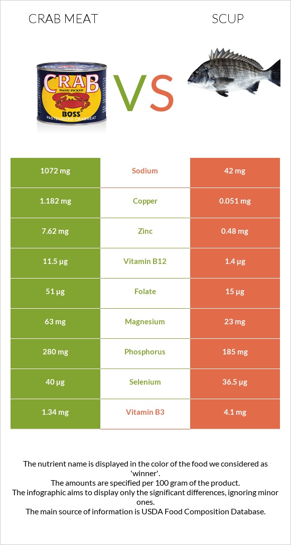 Crab meat vs Scup infographic