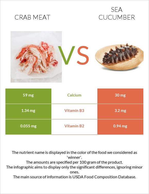 Ծովախեցգետնի միս vs Sea cucumber infographic