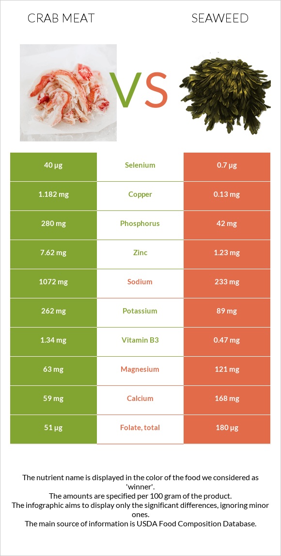 Ծովախեցգետնի միս vs Seaweed infographic