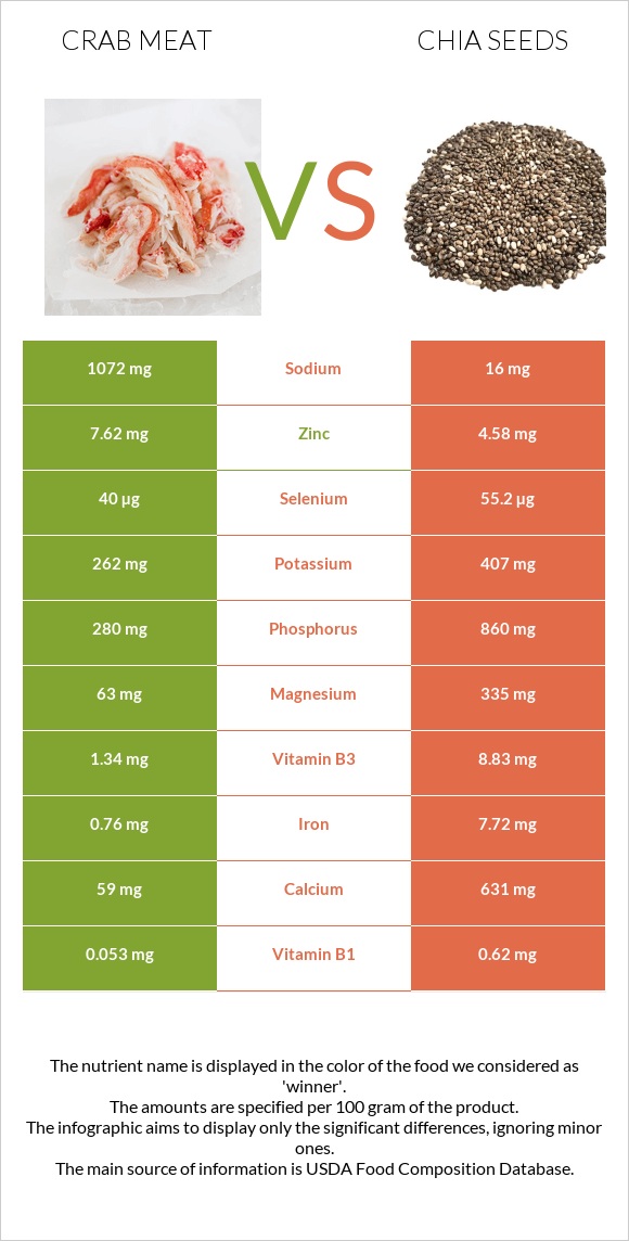 Crab meat vs Chia seeds infographic