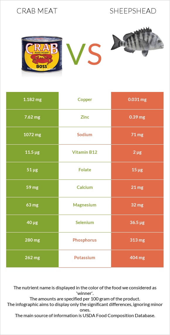 Crab meat vs Sheepshead infographic
