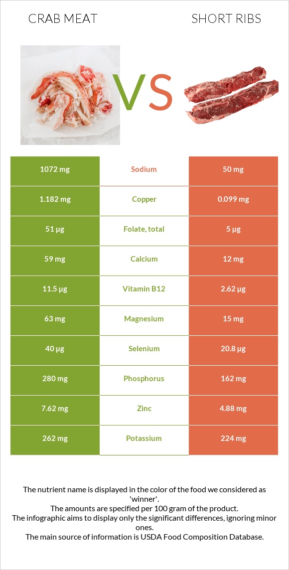 Ծովախեցգետնի միս vs Short ribs infographic