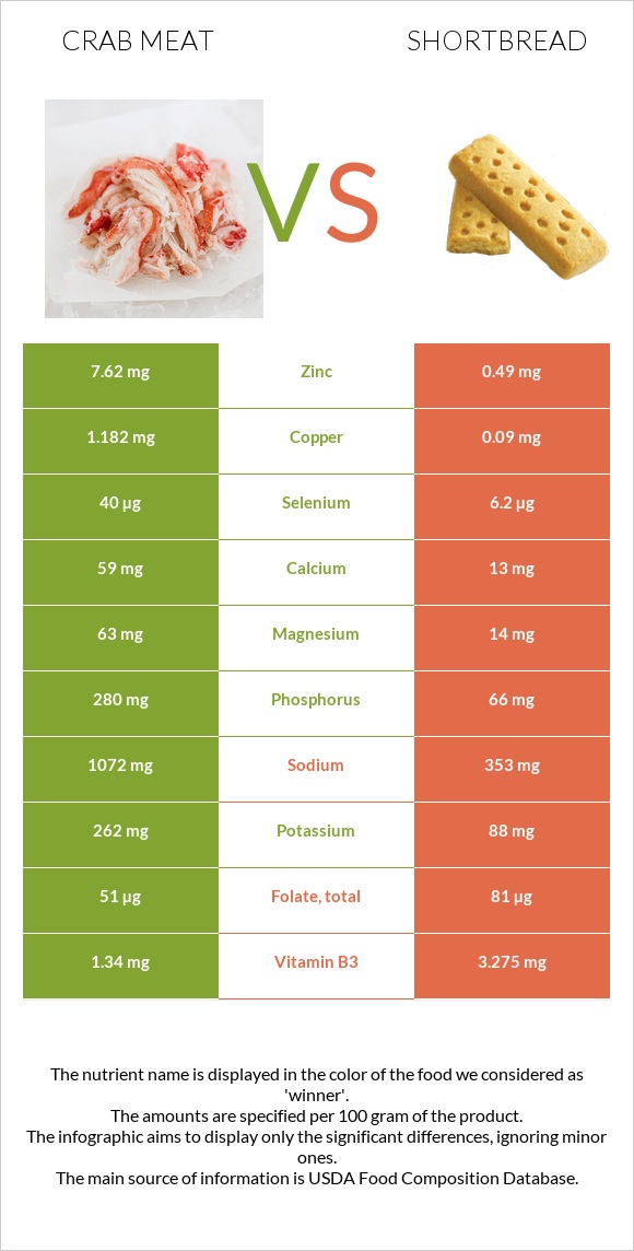 Crab meat vs Shortbread infographic