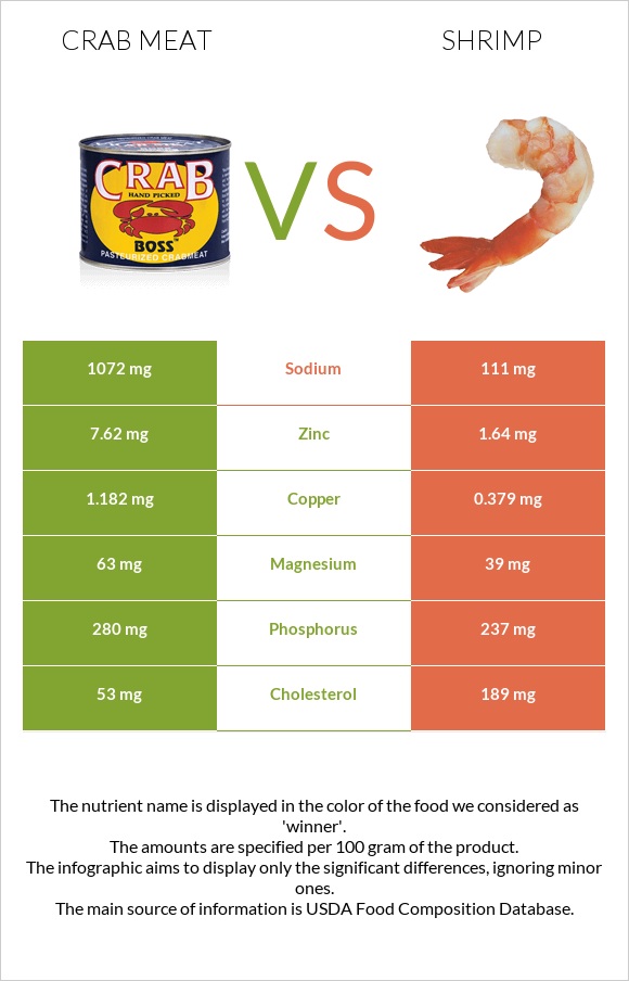 Crab meat vs Shrimp infographic