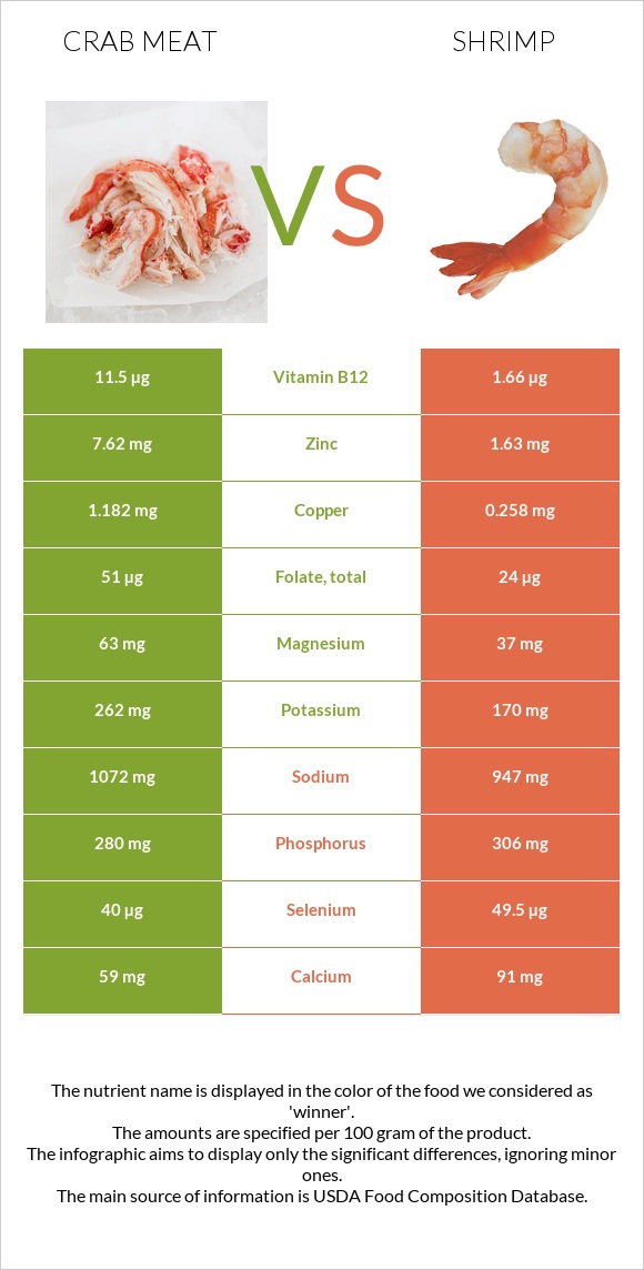 Crab meat vs Shrimp infographic