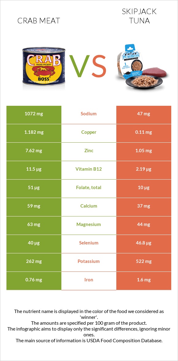 Crab meat vs Skipjack tuna infographic