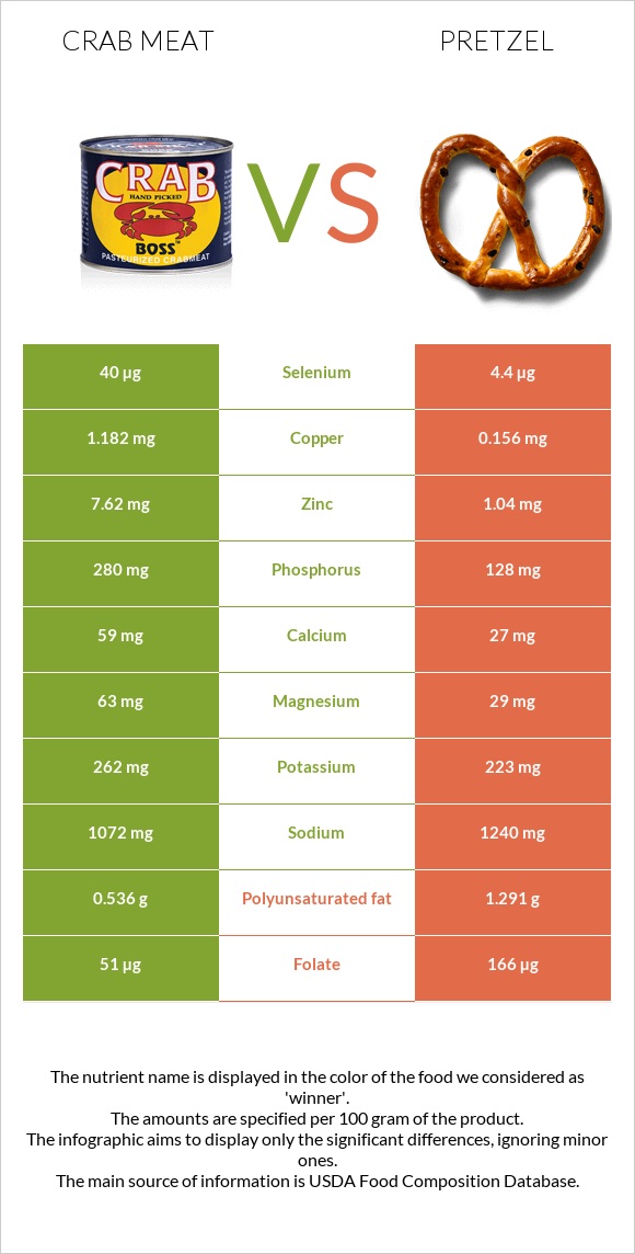 Crab meat vs Pretzel infographic