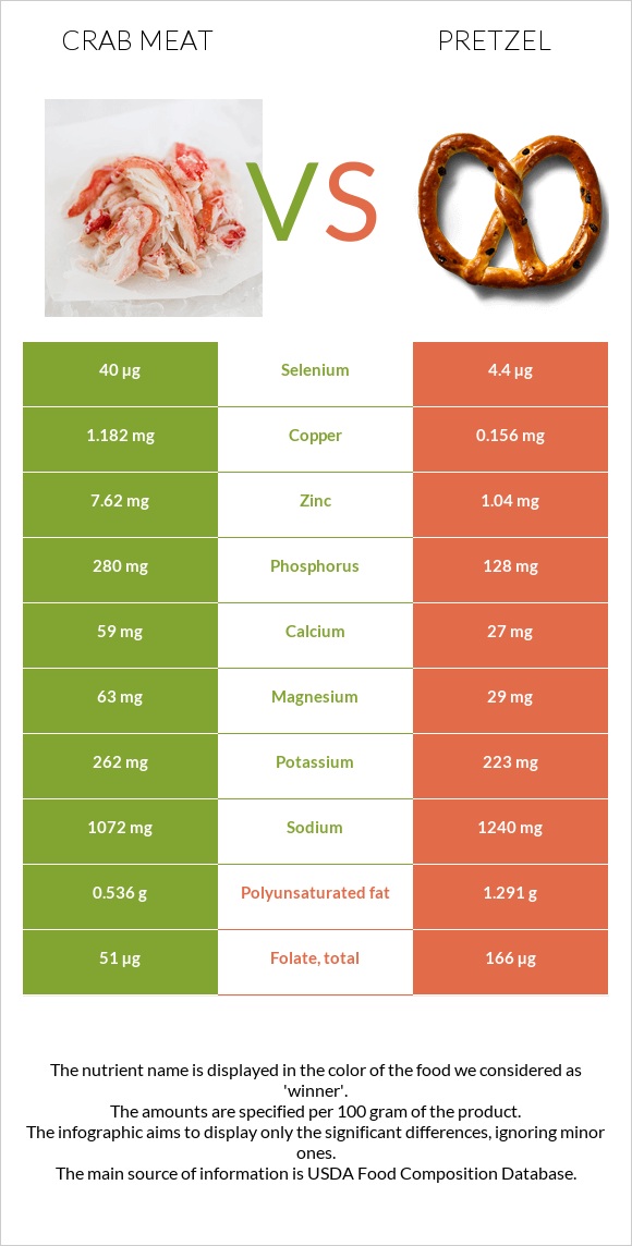 Crab meat vs Pretzel infographic