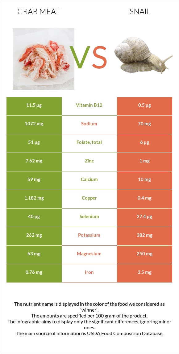 Crab meat vs Snail infographic