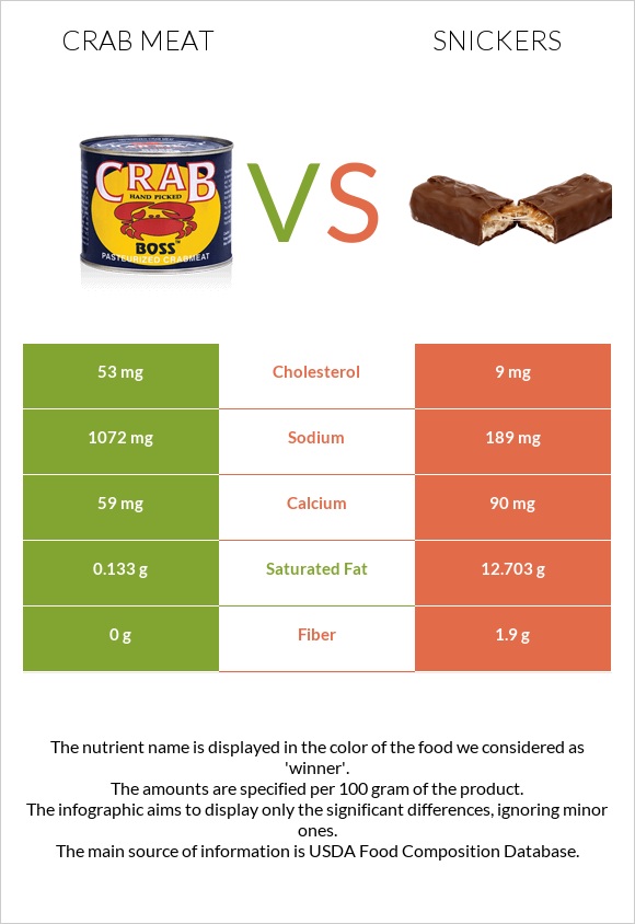 Crab meat vs Snickers infographic