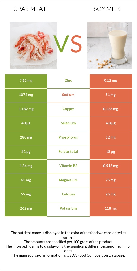 Ծովախեցգետնի միս vs Սոյայի կաթ infographic