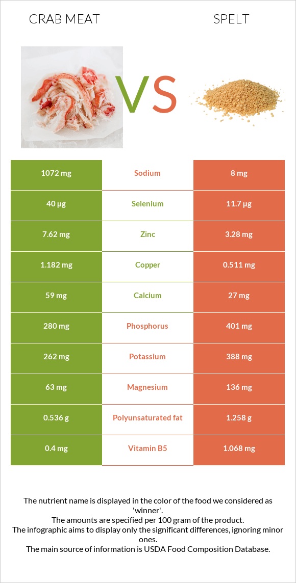 Crab meat vs Spelt infographic