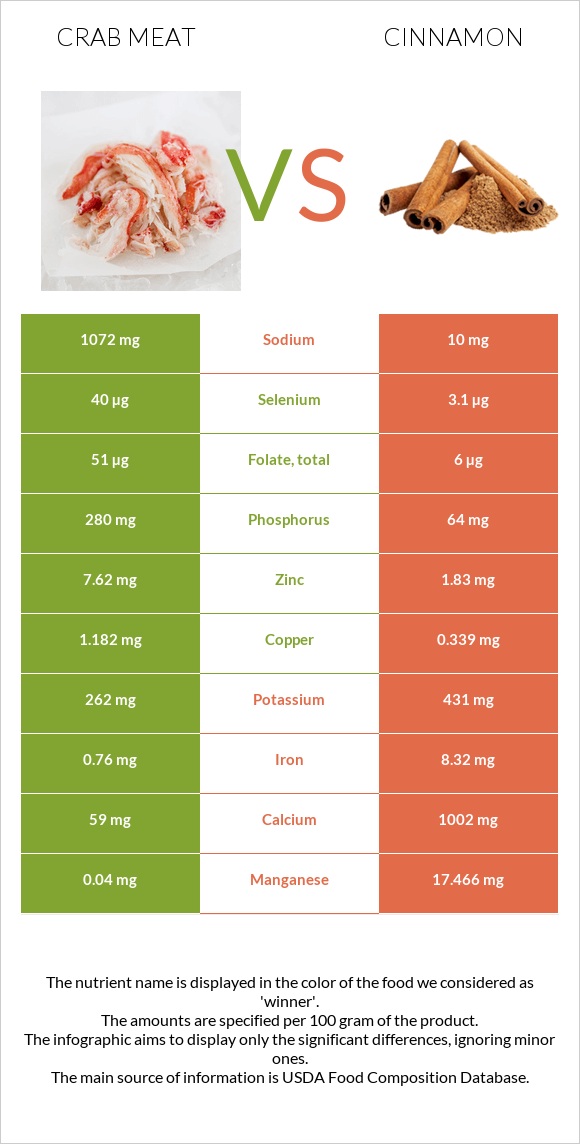 Crab meat vs Cinnamon infographic